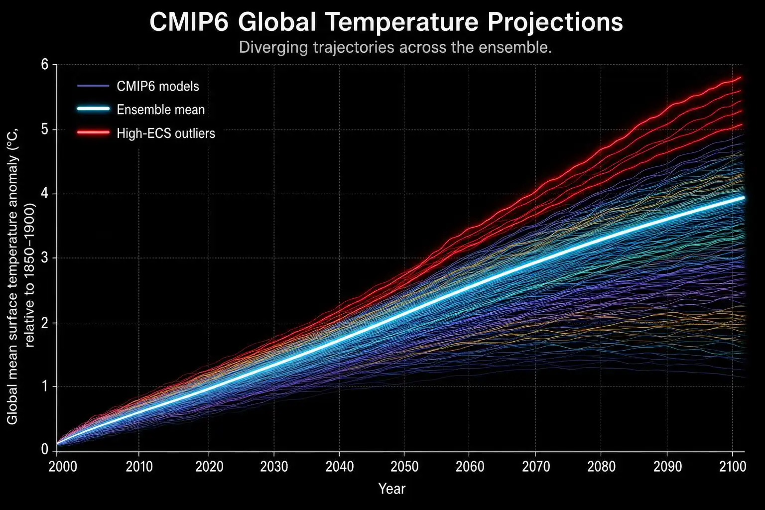 Diverging CMIP6 model projections illustrate the wide spread in equilibrium climate sensitivity estimates at the heart of this debate.