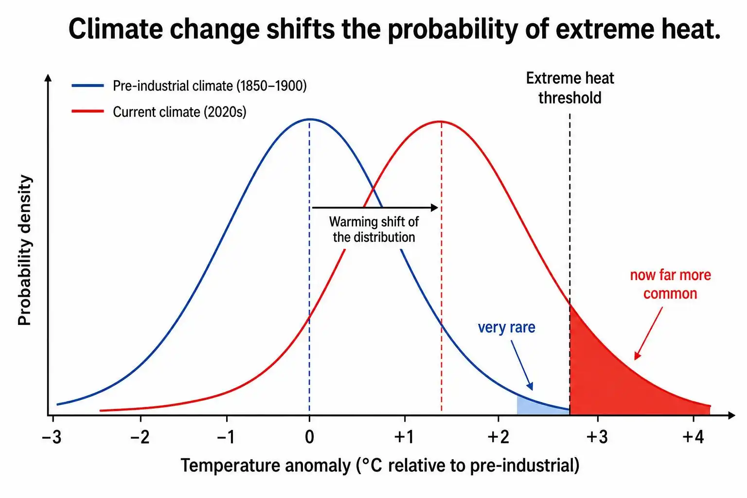 The Summer of 2026: What the Numbers Tell Us About a World Approaching 1.5°C